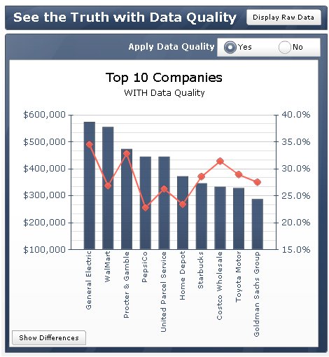 Top 10 Customers with Data Quality