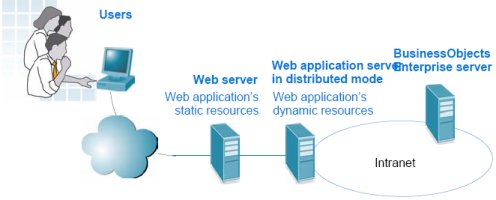 Distributed Architecture