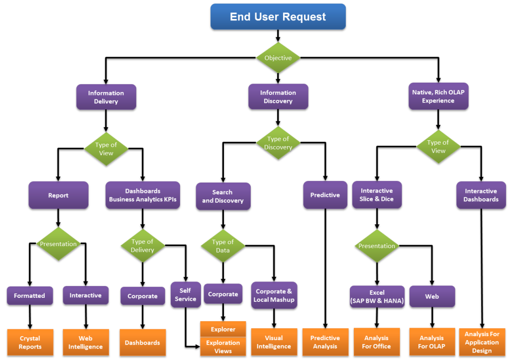 decision-tree-excel-mac-sharee-linares